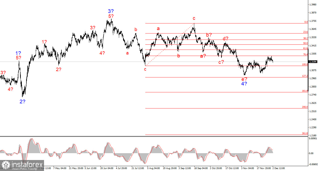 Анализ GBP/USD. 2 декабря. Фунт нестабилен до ужаса