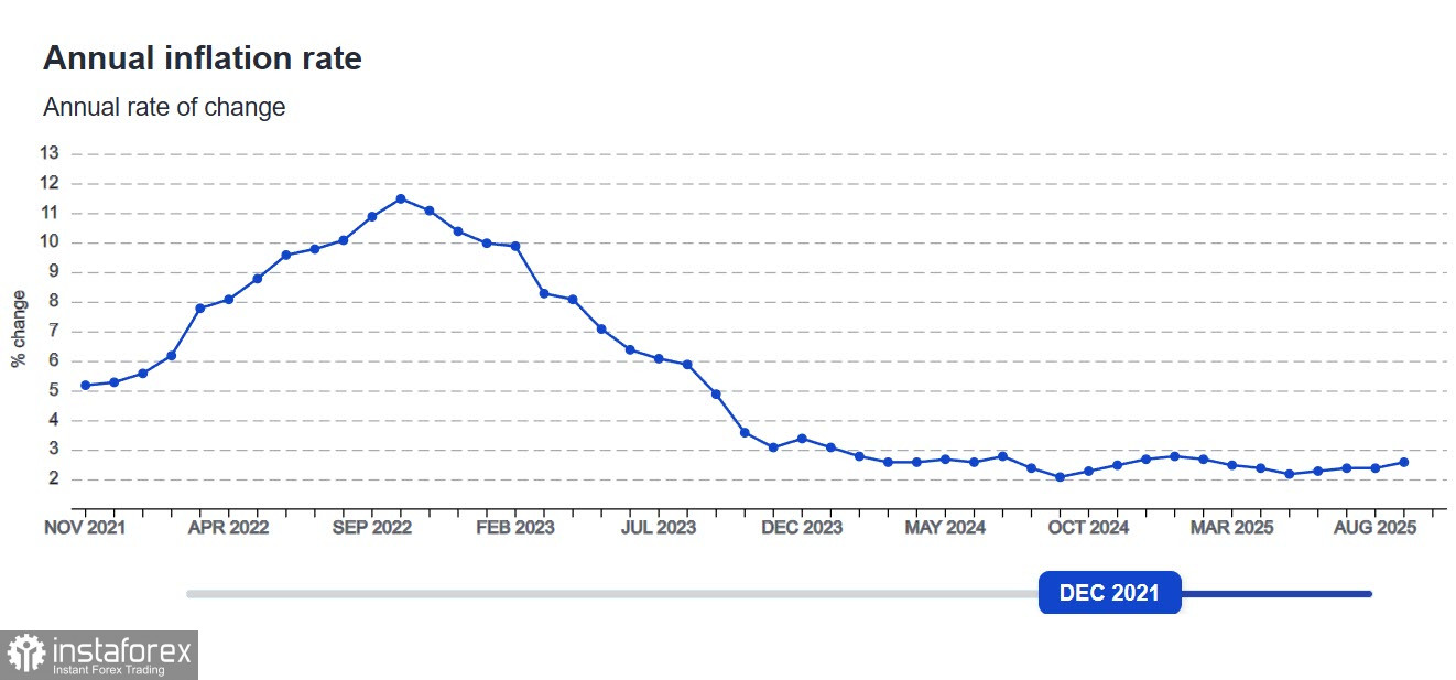 Отчет по инфляции поддерживает рост евро