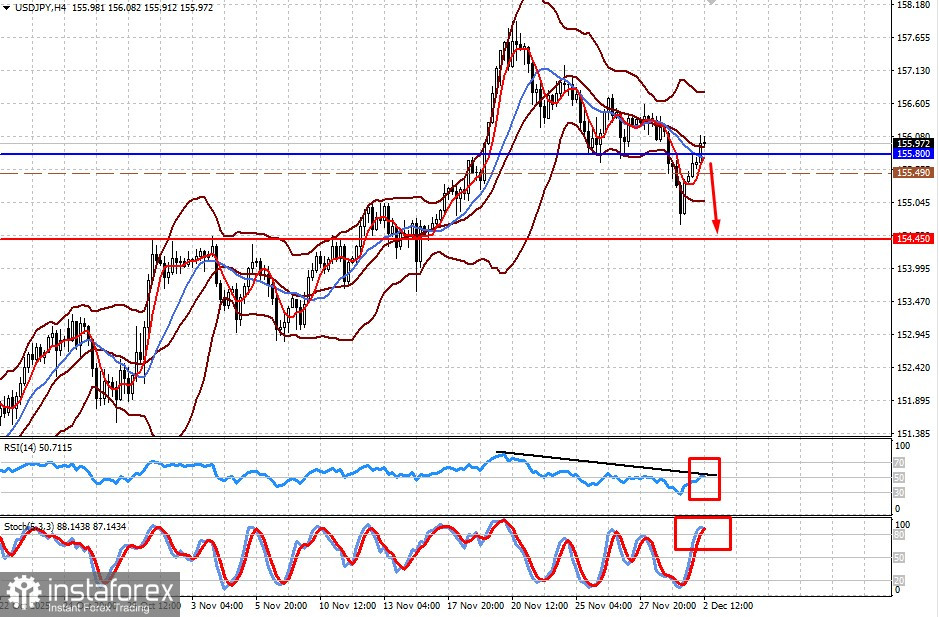 Рынки переключают все свое внимание на важные события этой и следующей недели (есть вероятность возобновления снижения Bitcoin и USD/JPY)