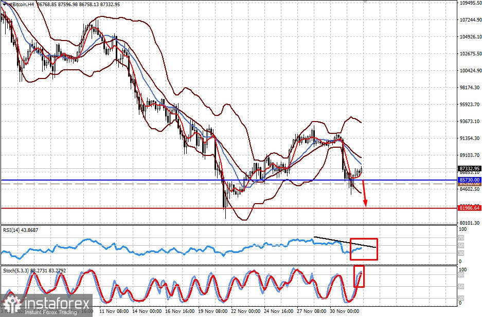Рынки переключают все свое внимание на важные события этой и следующей недели (есть вероятность возобновления снижения Bitcoin и USD/JPY)
