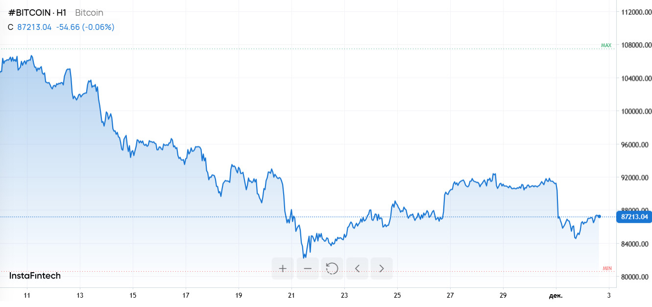 Биткоин переживает крупнейшее падение с 2018 года