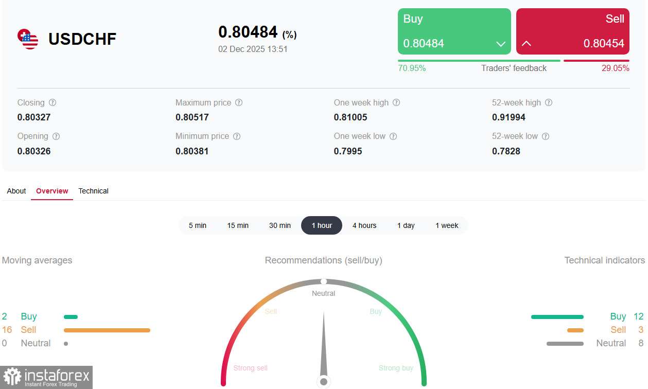  USD/CHF: стабилизация в районе 0.8050