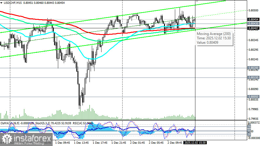 USD/CHF: стабилизация в районе 0.8050