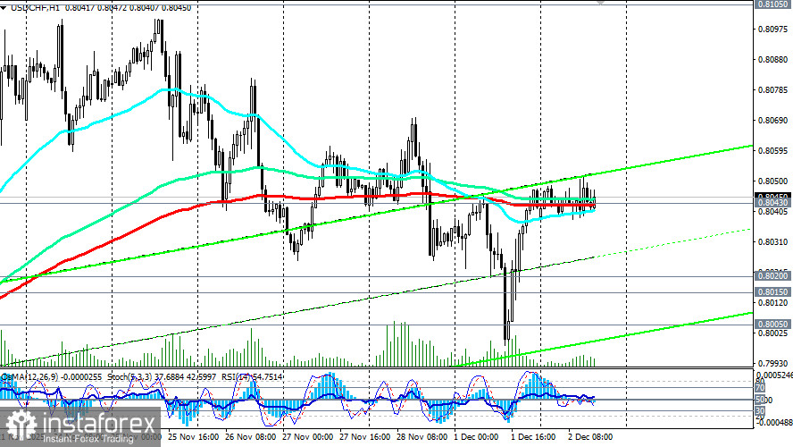  USD/CHF: стабилизация в районе 0.8050