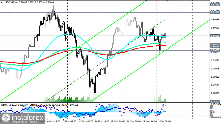  USD/CHF: стабилизация в районе 0.8050