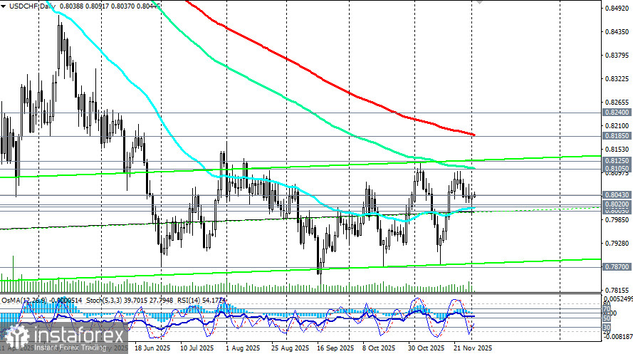 USD/CHF: стабилизация в районе 0.8050