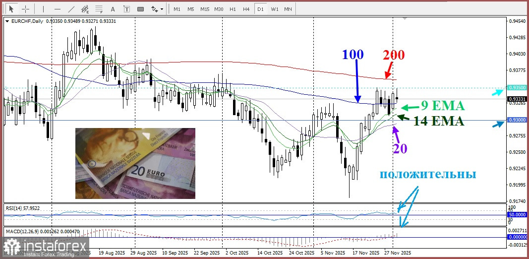 EUR/CHF. Анализ цен. Прогноз. Пара EUR/CHF снижается.