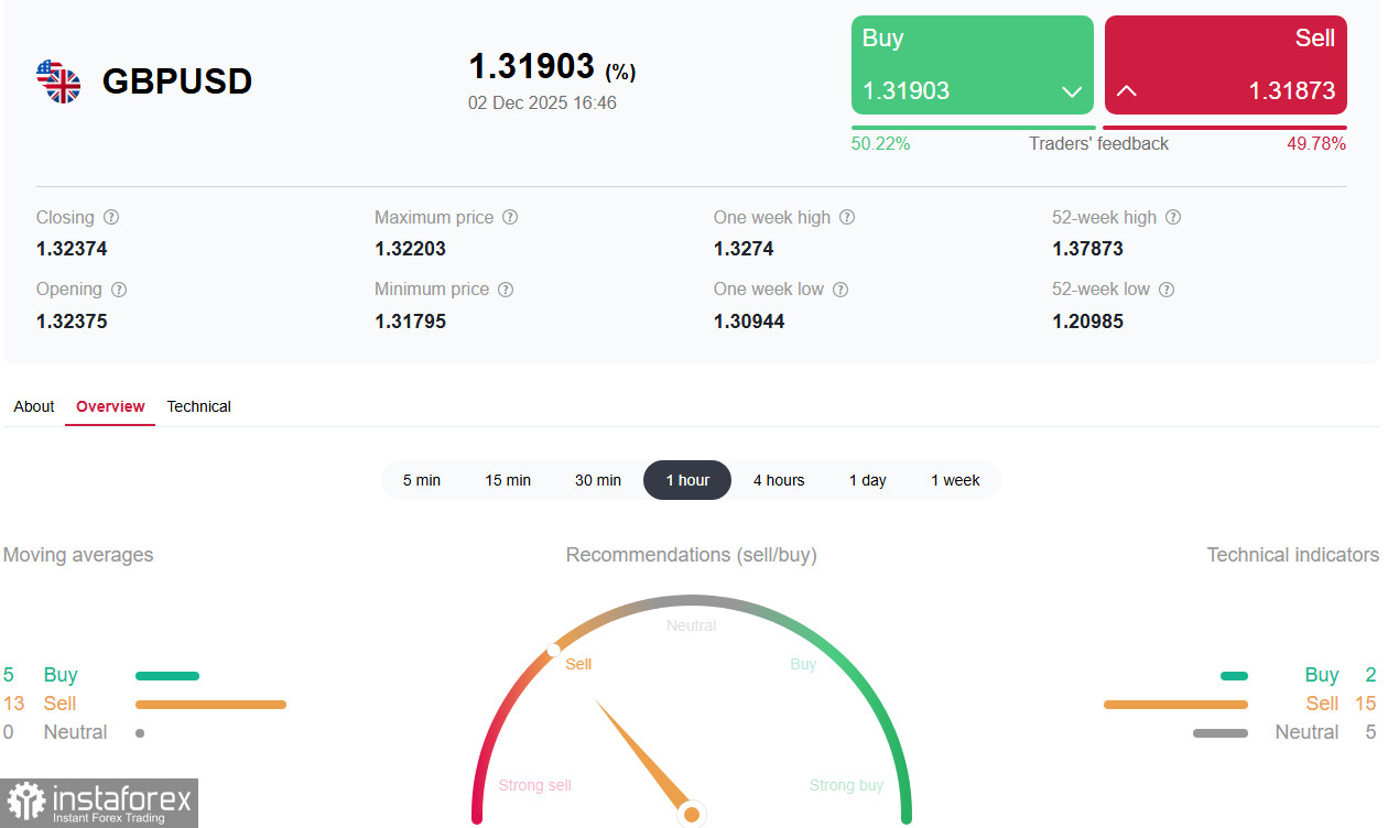 GBP/USD: с уклоном в сторону снижения