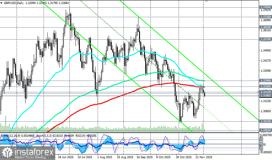 GBP/USD: с уклоном в сторону снижения