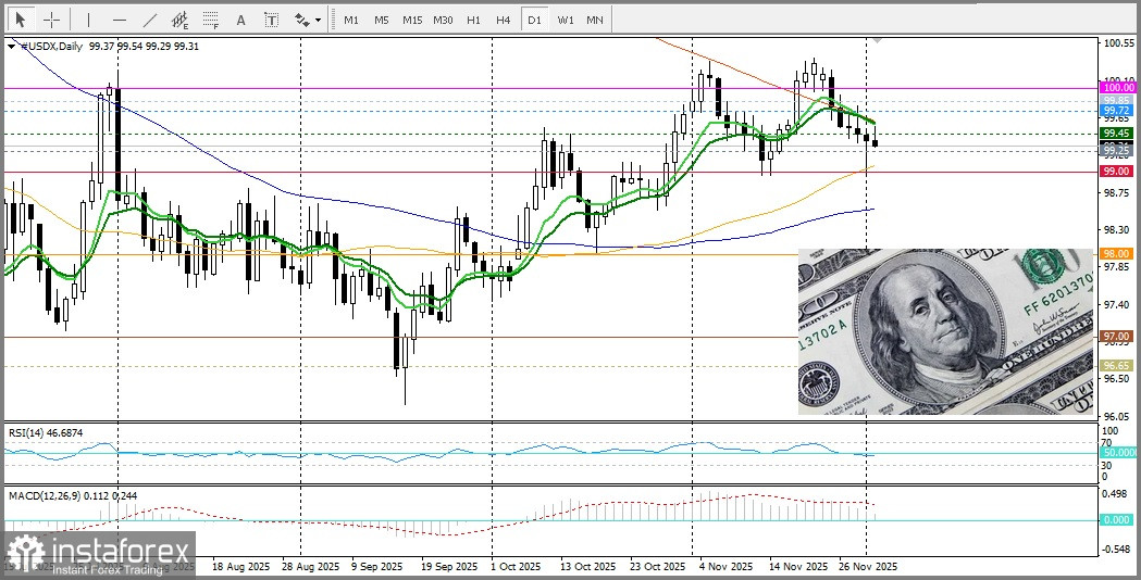 USD/JPY. Анализ цен. Прогноз. Японская иена привлекает некоторых продавцов.
