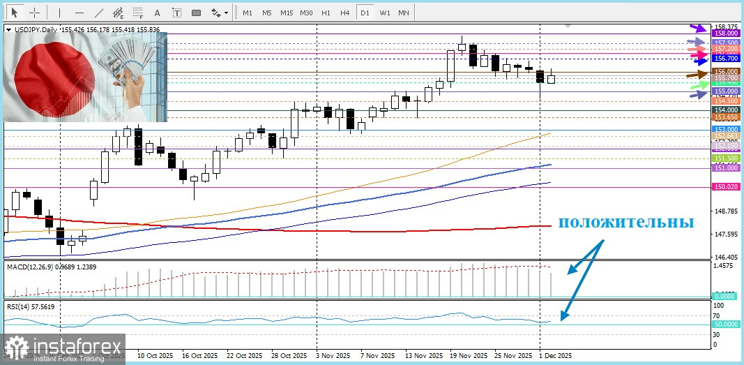 USD/JPY. Анализ цен. Прогноз. Японская иена привлекает некоторых продавцов.