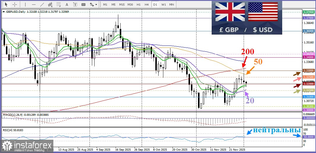 GBP/USD. Анализ цен. Прогноз. Пара GBP/USD стабилизировалась вблизи круглого уровня 1,3200.