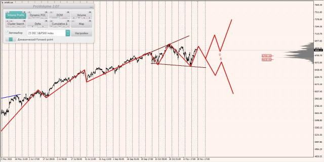 Маржинальные зоны и торговые идеи по #SP500, #NASDAQ (01.12.2025 - 05.12.2025)