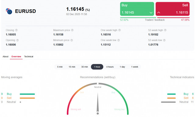 EUR/USD: экономические показатели Еврозоны и перспективы цены