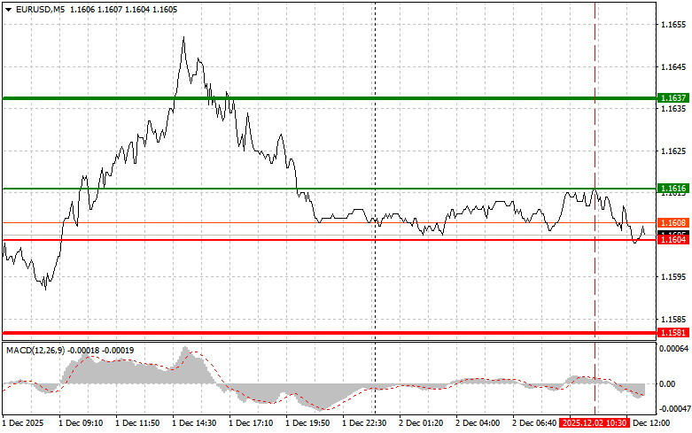 Exchange Rates analysis