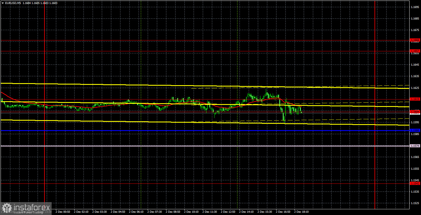 Торговые рекомендации и разбор сделок по EUR/USD на 3 декабря. Новый антирекорд волатильности.
