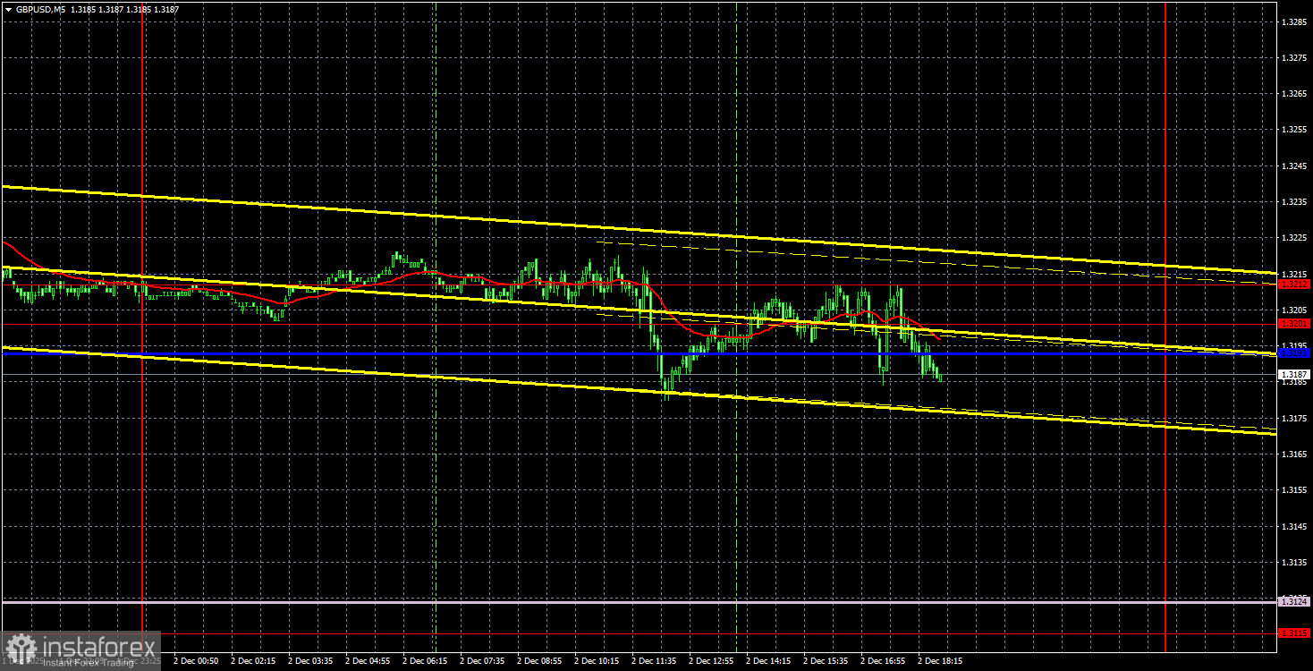 Торговые рекомендации и разбор сделок по GBP/USD на 3 декабря. Фунт блуждает в потемках.
