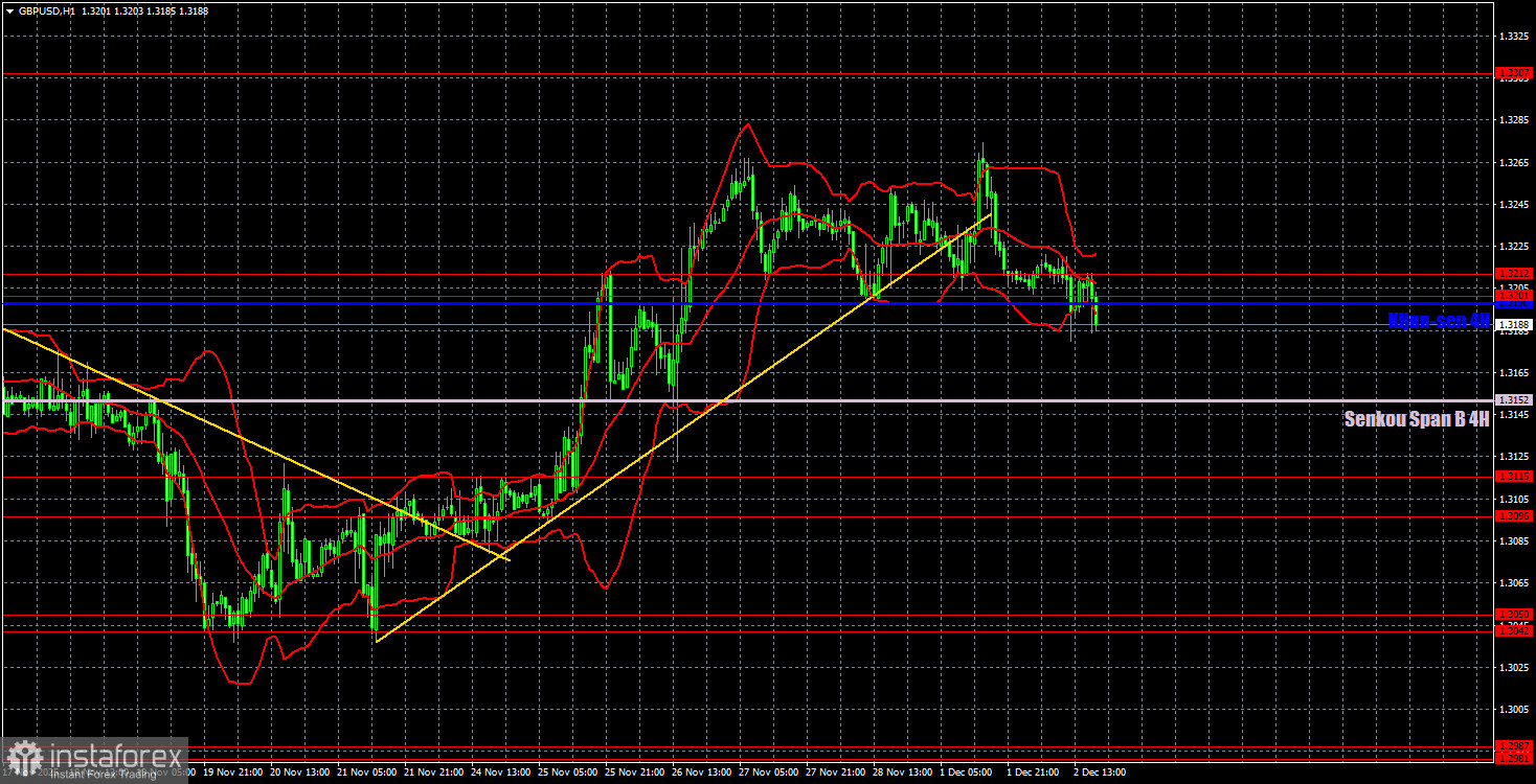 Торговые рекомендации и разбор сделок по GBP/USD на 3 декабря. Фунт блуждает в потемках.