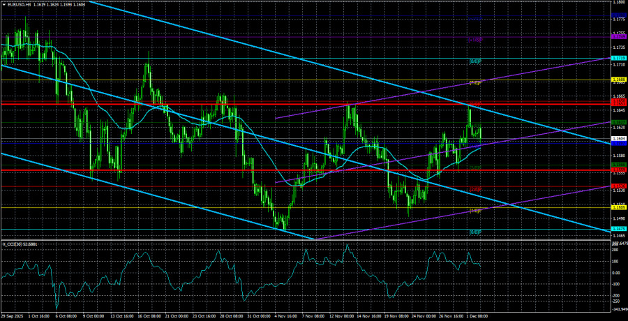 EUR/USD Review. December 3. The Market Has Put Off Matters Until…