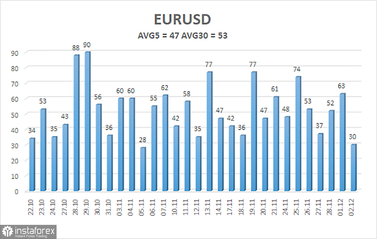 Обзор пары EUR/USD. 3 декабря. Рынок отложил дела на 2026 год.