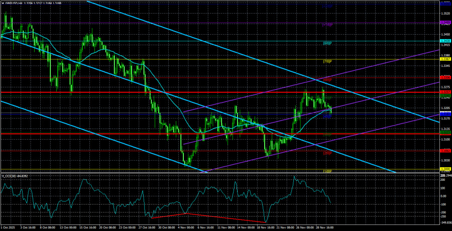 GBP/USD Review. December 3. The British Pound Suffers More than…
