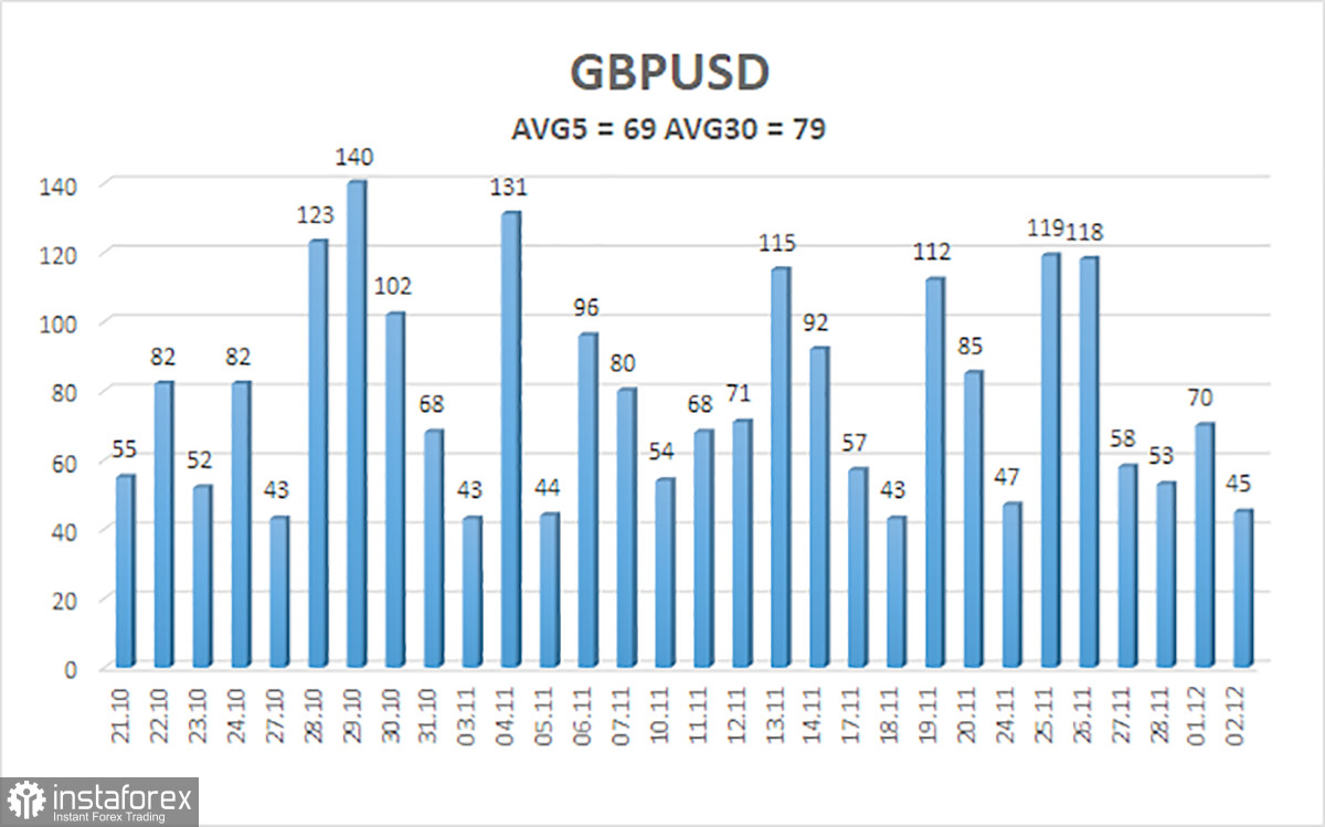 Обзор пары GBP/USD. 3 декабря. Фунт стерлингов больше мучается, чем растет.