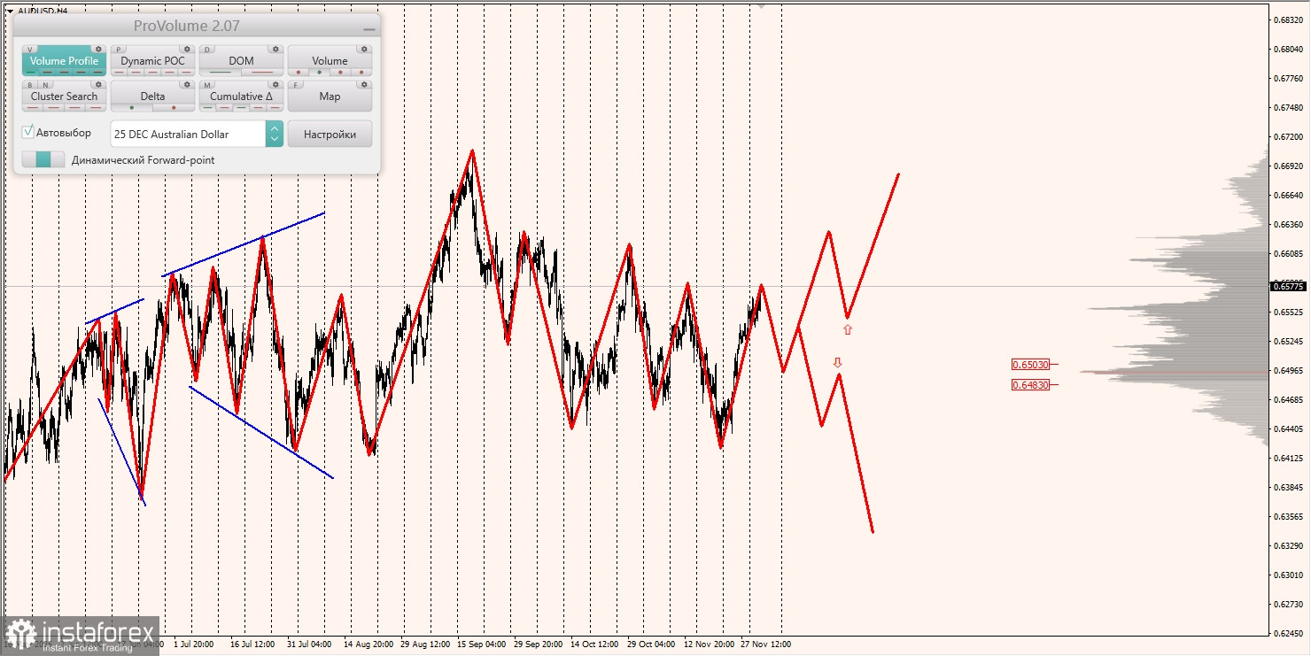 Маржинальные зоны и торговые идеи по AUD/USD, NZD/USD, USD/CAD (03.12.2025)