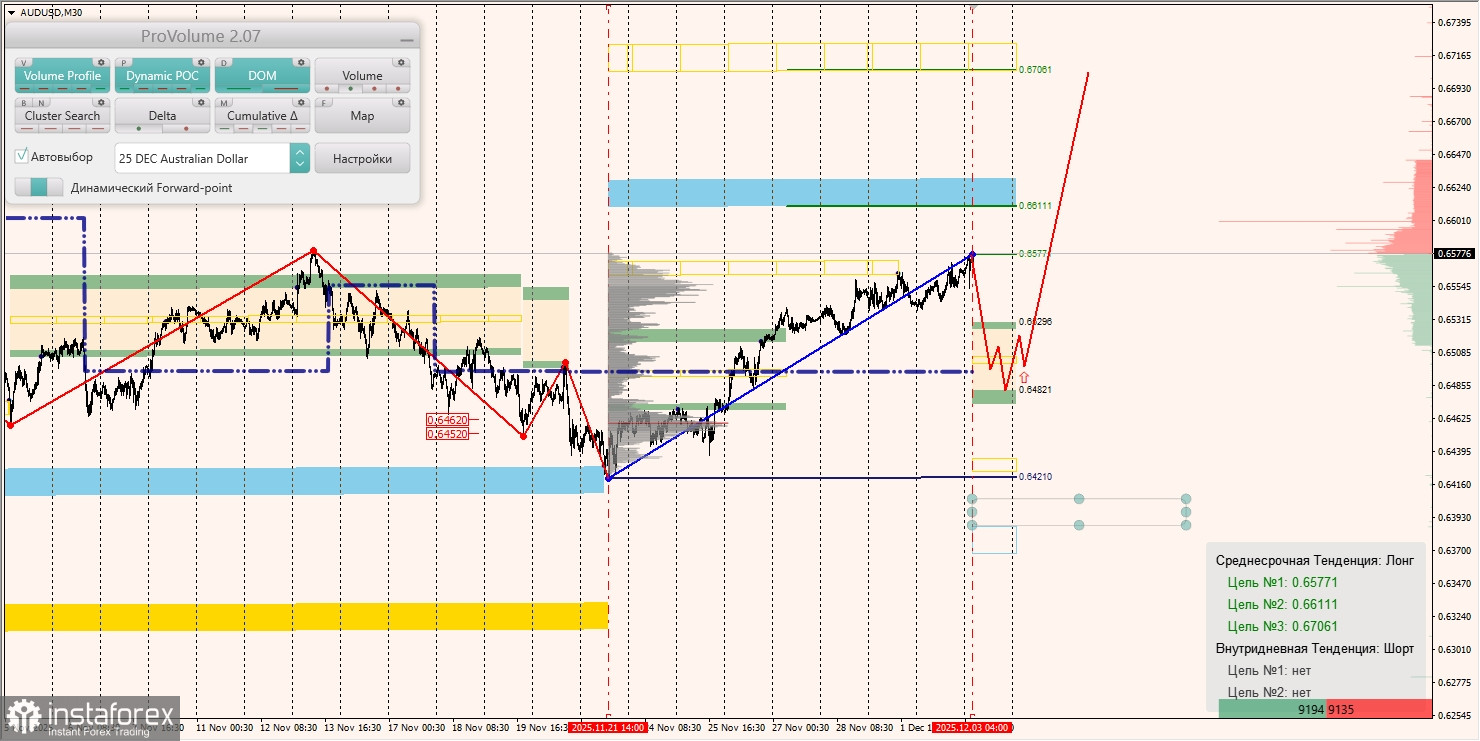 Маржинальные зоны и торговые идеи по AUD/USD, NZD/USD, USD/CAD (03.12.2025)