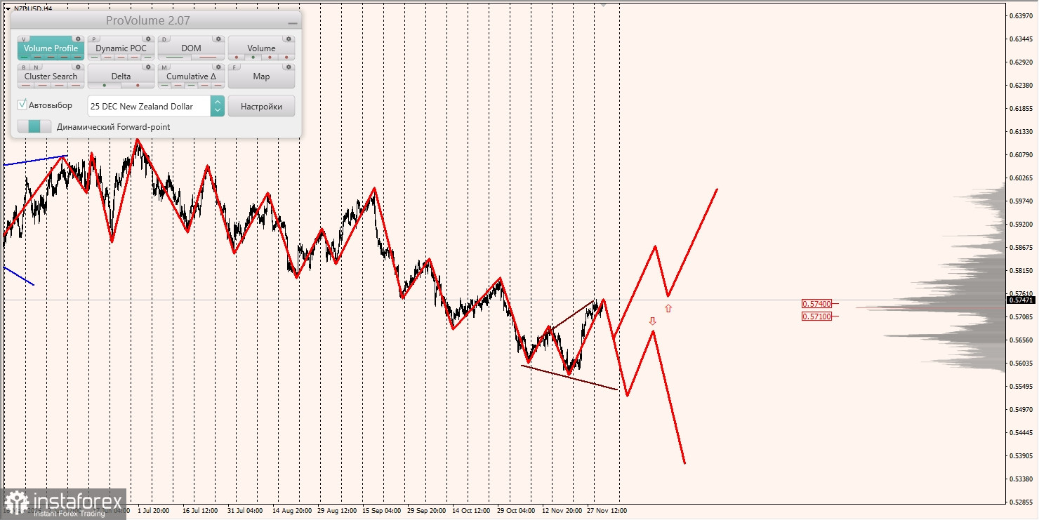 Маржинальные зоны и торговые идеи по AUD/USD, NZD/USD, USD/CAD (03.12.2025)