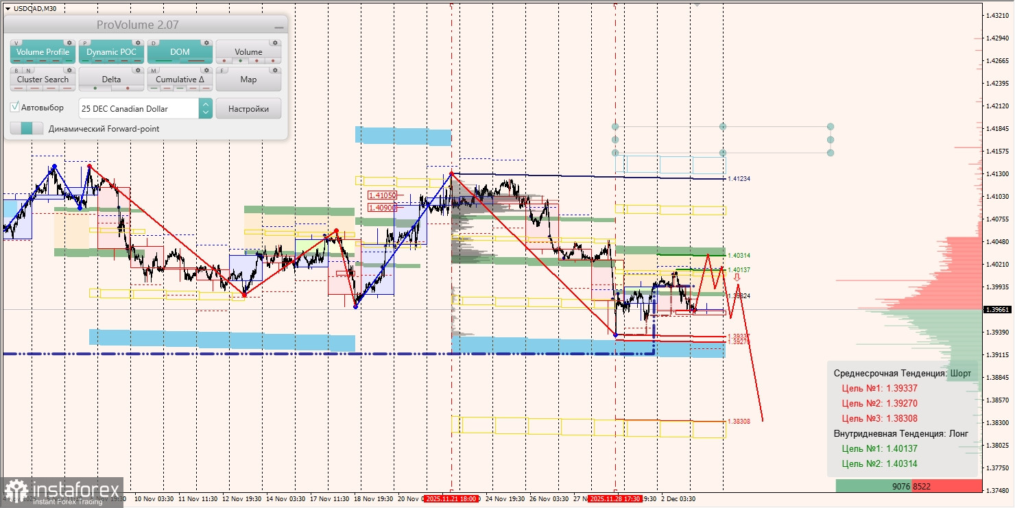 Маржинальные зоны и торговые идеи по AUD/USD, NZD/USD, USD/CAD (03.12.2025)