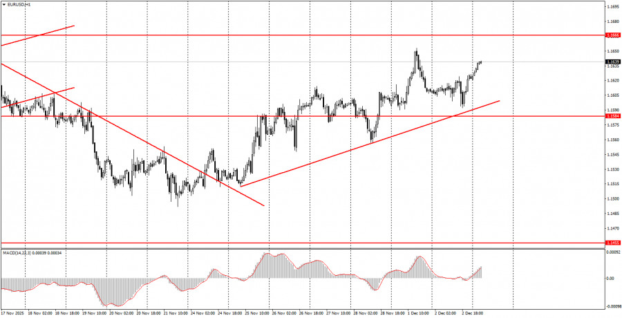 How to Trade the EUR/USD Currency Pair on December 3? Simple…