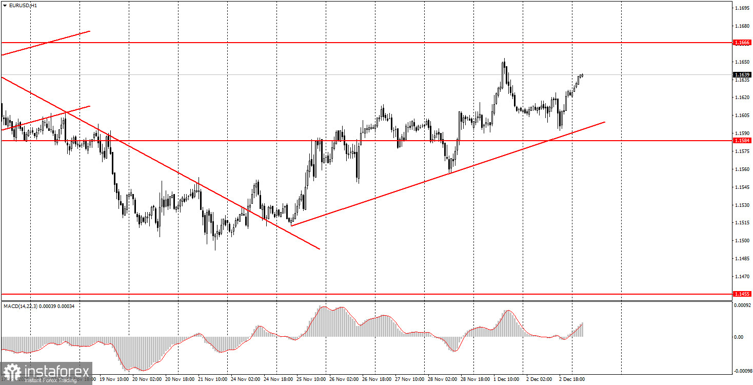 Как торговать валютную пару EUR/USD 3 декабря? Простые советы и разбор сделок для новичков. 