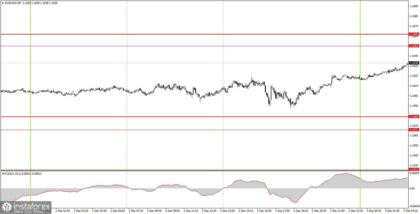 Как торговать валютную пару EUR/USD 3 декабря? Простые советы и разбор сделок для новичков. 