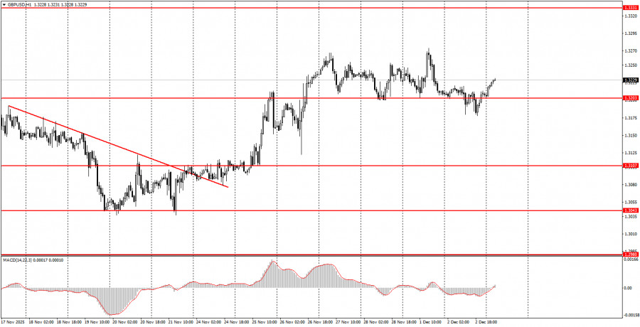 How to Trade the GBP/USD Currency Pair on December 3? Simple…