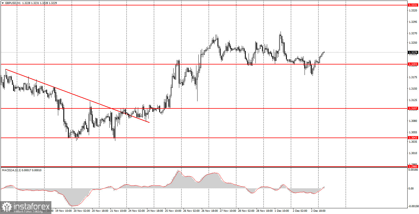 Как торговать валютную пару GBP/USD 3 декабря? Простые советы и разбор сделок для новичков. 
