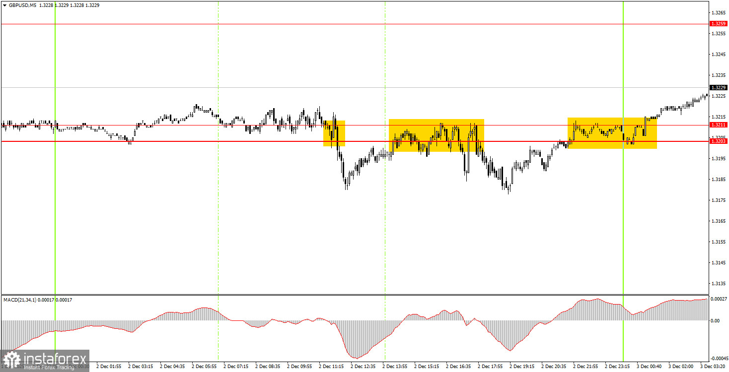 Как торговать валютную пару GBP/USD 3 декабря? Простые советы и разбор сделок для новичков. 