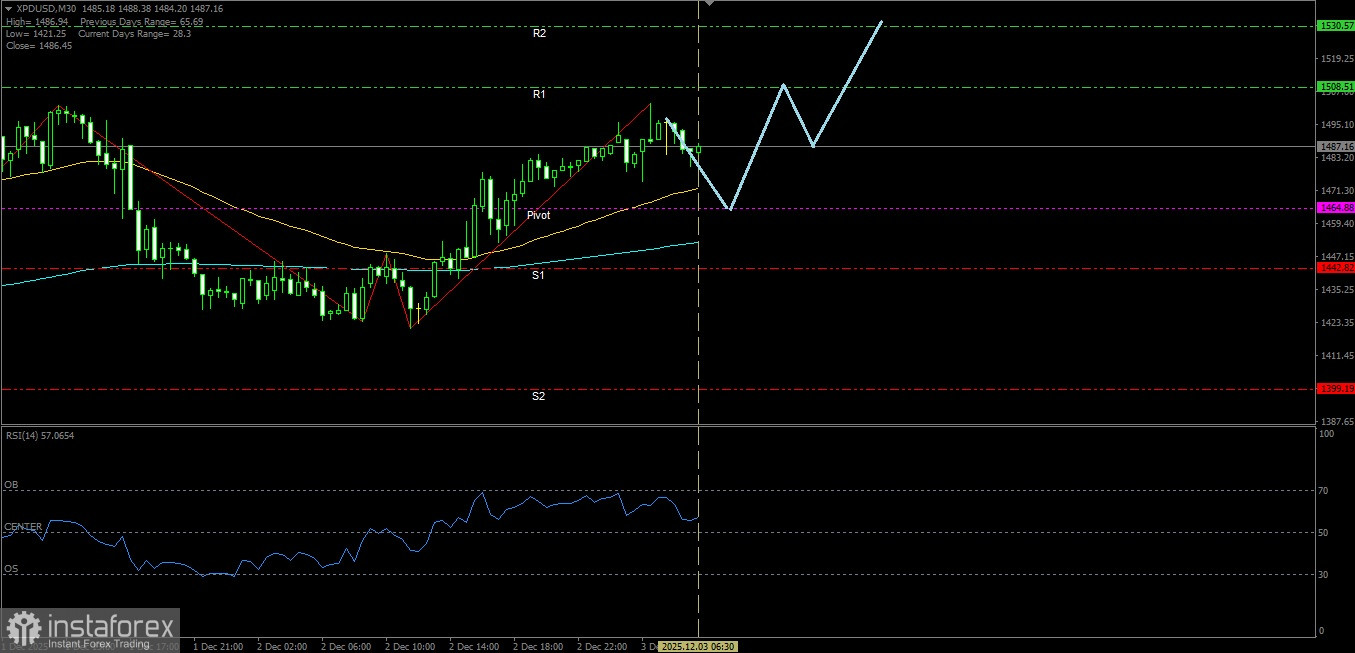 XPD/USD hari ini berpeluang untuk menguat naik menguji level Resistance terdekatnya