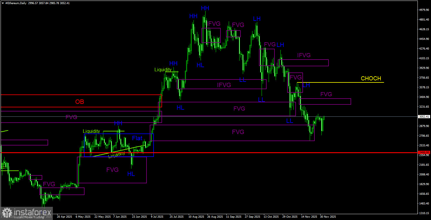 Торговые рекомендации по Эфиру(Ethereum) на 3 декабря по системе ICT. 