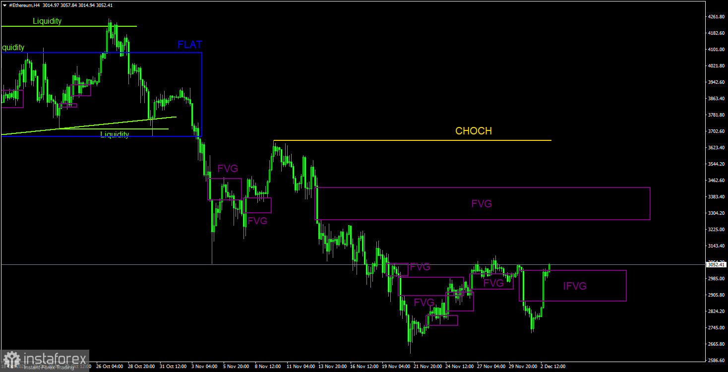 Торговые рекомендации по Эфиру(Ethereum) на 3 декабря по системе ICT. 