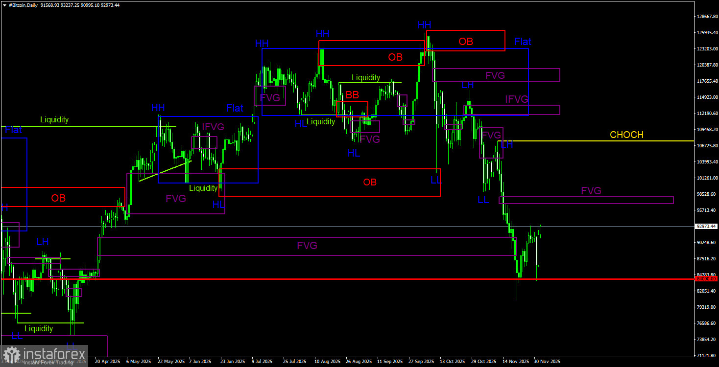 Торговые рекомендации по Биткоину(Bitcoin) на 3 декабря по системе ICT.