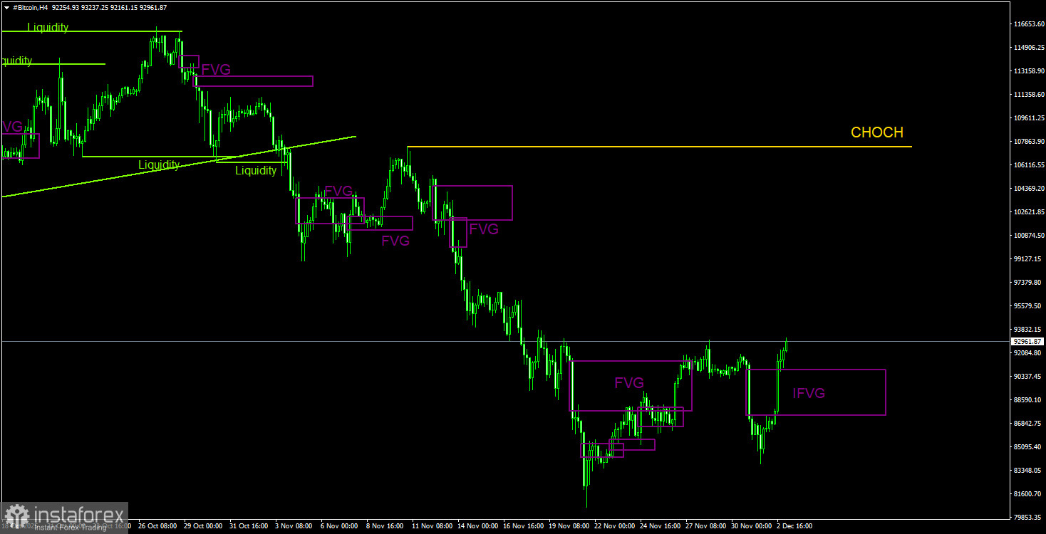 Торговые рекомендации по Биткоину(Bitcoin) на 3 декабря по системе ICT.