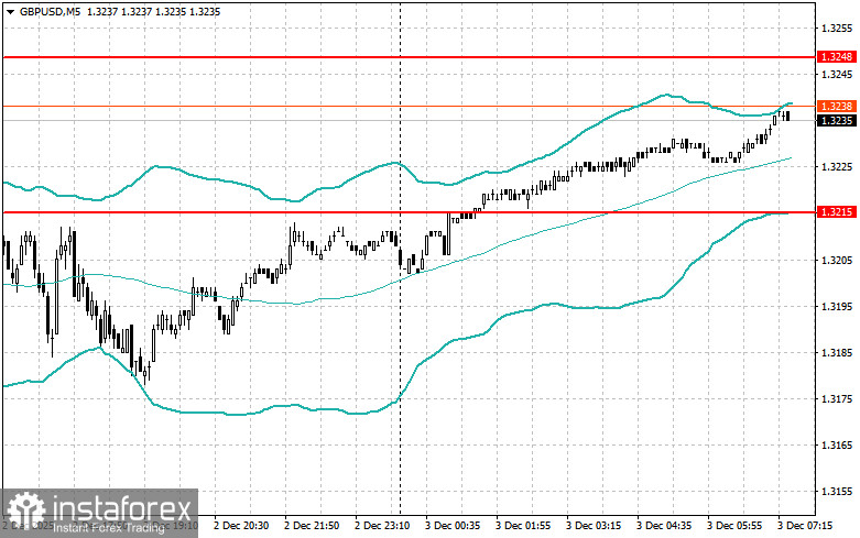 Внутридневные стратегии для начинающих трейдеров на 3 декабря