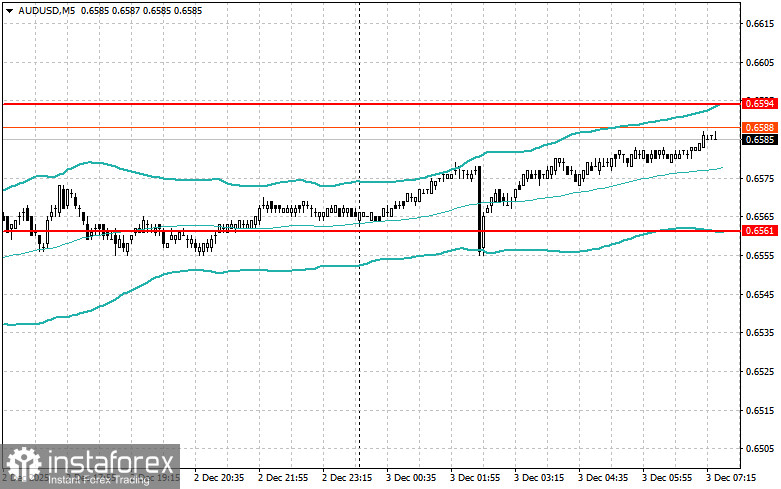 Внутридневные стратегии для начинающих трейдеров на 3 декабря