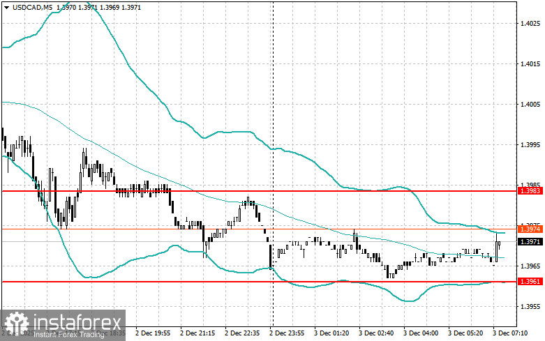 Внутридневные стратегии для начинающих трейдеров на 3 декабря