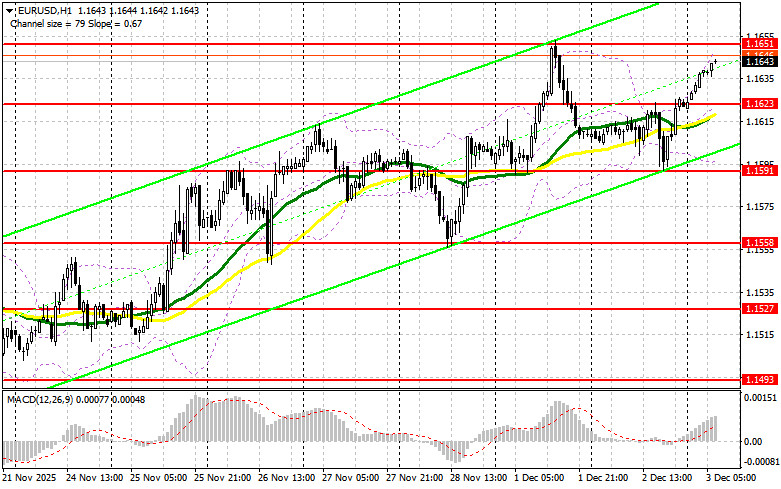 EUR/USD: Plan for the European Session on December 3. The Euro Managed to Return to Growth analytics692fd7b5db546.jpg