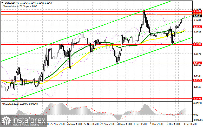 EUR/USD: план на европейскую сессию 3 декабря. Евро сумел вернуться к росту