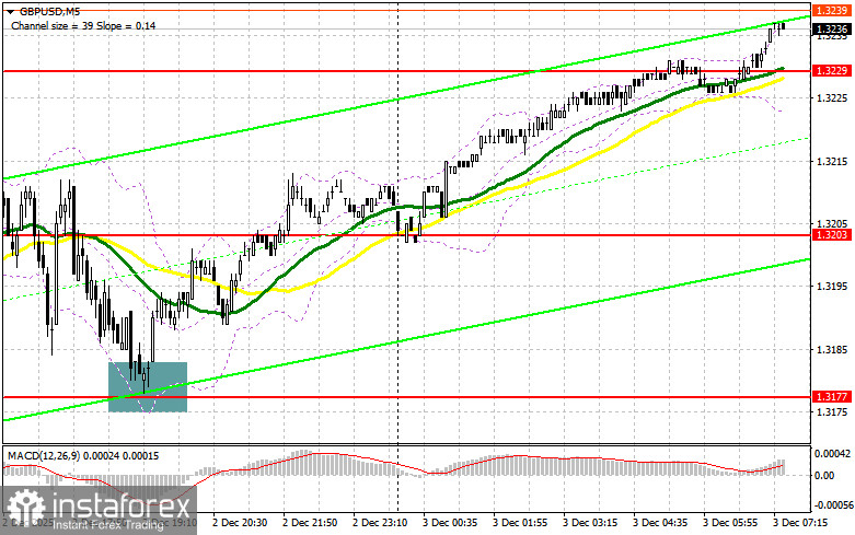 GBP/USD: план на европейскую сессию 3 декабря. Фунт сумел выгрести