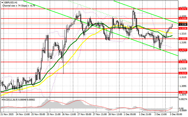 GBP/USD: Plan for the European Session on December 3. The Pound Managed to Navigate analytics692fd7f06220f.jpg