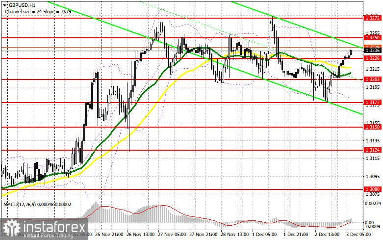 GBP/USD: план на европейскую сессию 3 декабря. Фунт сумел выгрести