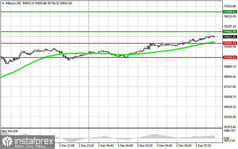 Рекомендации по торговле на рынке криптовалют на 3 декабря